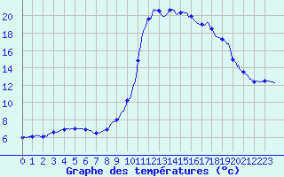Courbe de tempratures pour Belis (40)
