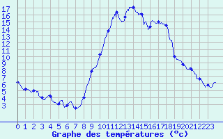 Courbe de tempratures pour Le Luc - Cannet des Maures (83)