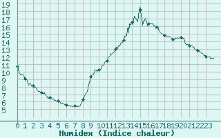 Courbe de l'humidex pour Albi (81)