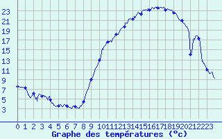 Courbe de tempratures pour Dole-Tavaux (39)