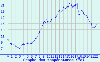 Courbe de tempratures pour Bayons (04)