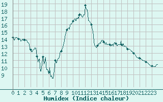 Courbe de l'humidex pour Montauban (82)