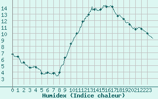 Courbe de l'humidex pour Dunkerque (59)