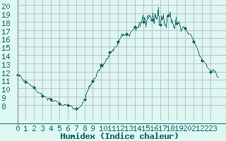 Courbe de l'humidex pour Angers-Beaucouz (49)