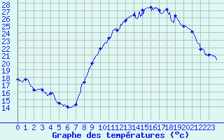 Courbe de tempratures pour Valence (26)
