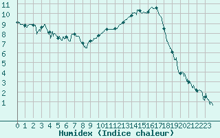 Courbe de l'humidex pour Paray-le-Monial - St-Yan (71)