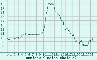 Courbe de l'humidex pour Bordeaux (33)