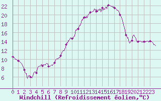 Courbe du refroidissement olien pour Colmar (68)