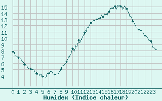 Courbe de l'humidex pour Roissy (95)