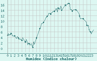 Courbe de l'humidex pour Dole-Tavaux (39)