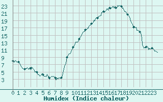 Courbe de l'humidex pour Clermont-Ferrand (63)