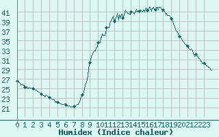 Courbe de l'humidex pour Aix-en-Provence (13)