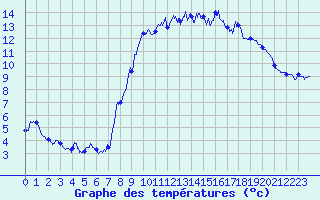 Courbe de tempratures pour Altier (48)