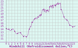 Courbe du refroidissement olien pour Chteau-Chinon (58)