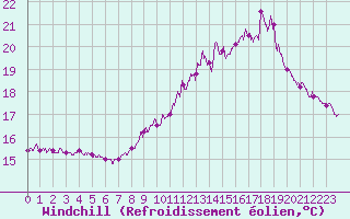 Courbe du refroidissement olien pour Valence (26)