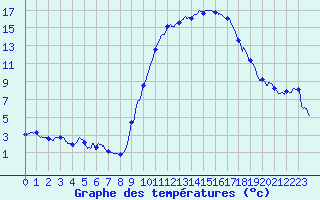Courbe de tempratures pour Pau (64)