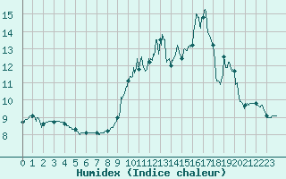 Courbe de l'humidex pour Laval (53)