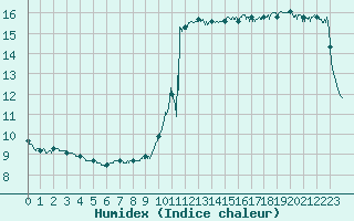Courbe de l'humidex pour Montpellier (34)