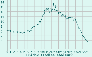 Courbe de l'humidex pour Chteaudun (28)
