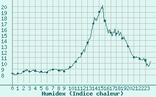Courbe de l'humidex pour Saint-Brieuc (22)