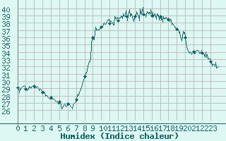 Courbe de l'humidex pour Bastia (2B)