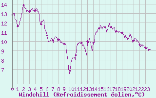 Courbe du refroidissement olien pour Paray-le-Monial - St-Yan (71)