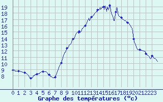 Courbe de tempratures pour Montsgur-sur-Lauzon (26)
