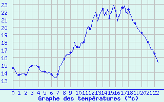 Courbe de tempratures pour Charquemont (25)