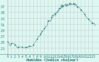 Courbe de l'humidex pour Orange (84)