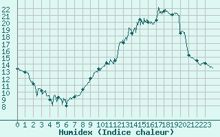 Courbe de l'humidex pour Le Touquet (62)