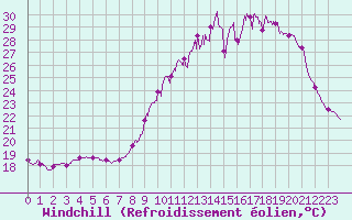 Courbe du refroidissement olien pour Bziers Cap d