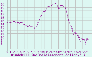 Courbe du refroidissement olien pour Bergerac (24)