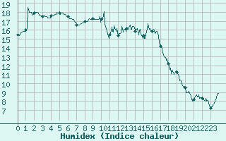 Courbe de l'humidex pour Luxeuil (70)