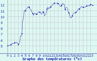 Courbe de tempratures pour Millau - Soulobres (12)