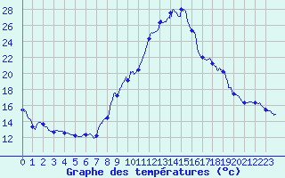 Courbe de tempratures pour Tergnier (02)