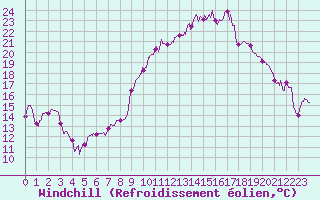 Courbe du refroidissement olien pour Dijon / Longvic (21)