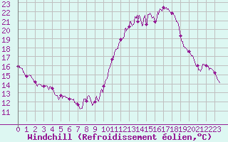 Courbe du refroidissement olien pour Rochefort Saint-Agnant (17)