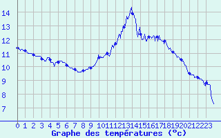 Courbe de tempratures pour Biarritz (64)