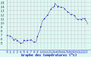 Courbe de tempratures pour Gourdon (46)