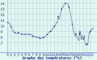 Courbe de tempratures pour Angers-Marc (49)