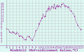 Courbe du refroidissement olien pour Fargues-sur-Ourbise (47)