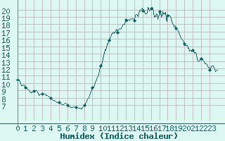 Courbe de l'humidex pour Orly (91)