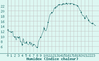 Courbe de l'humidex pour Nancy - Ochey (54)