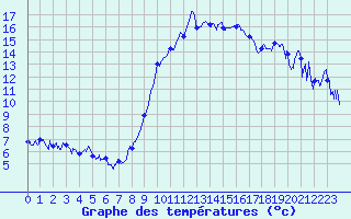 Courbe de tempratures pour Motte-Molines (05)