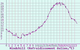Courbe du refroidissement olien pour Evreux (27)