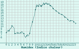 Courbe de l'humidex pour Bastia (2B)