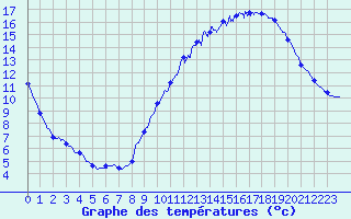 Courbe de tempratures pour Fanjeaux (11)