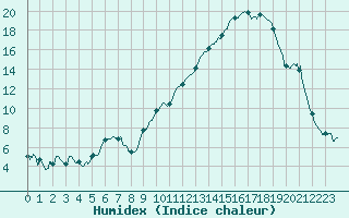 Courbe de l'humidex pour Avignon (84)