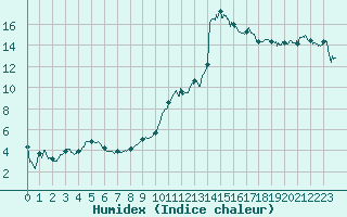 Courbe de l'humidex pour Montpellier (34)
