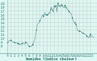 Courbe de l'humidex pour Solenzara - Base arienne (2B)